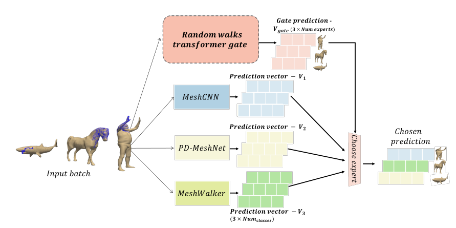 Image for Mixture of Mesh Experts with Random Walk Transformer Gating