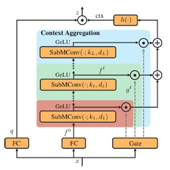Image for SFMNet: Sparse focal modulation for 3d object detection